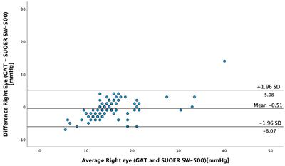 A comparison of intraocular pressure measurement using SUOER SW-500 rebound tonometer and conventional reusable Goldmann prisms